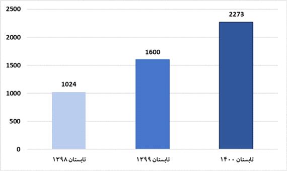 پایان عصر چشم و هم‌چشمی در اینستاگرام ایرانی‌ها