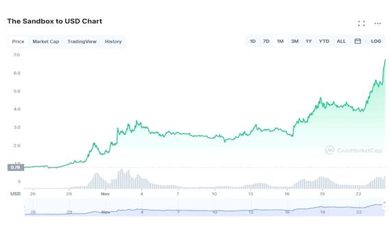خرید ارز دیجیتال سندباکس از صرافی بیت 24