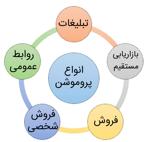 سیاست و بازاریابی