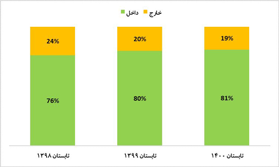 سیاست و بازاریابی